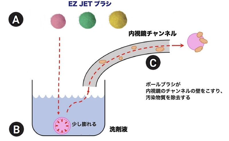 ボールブラシの働き図解